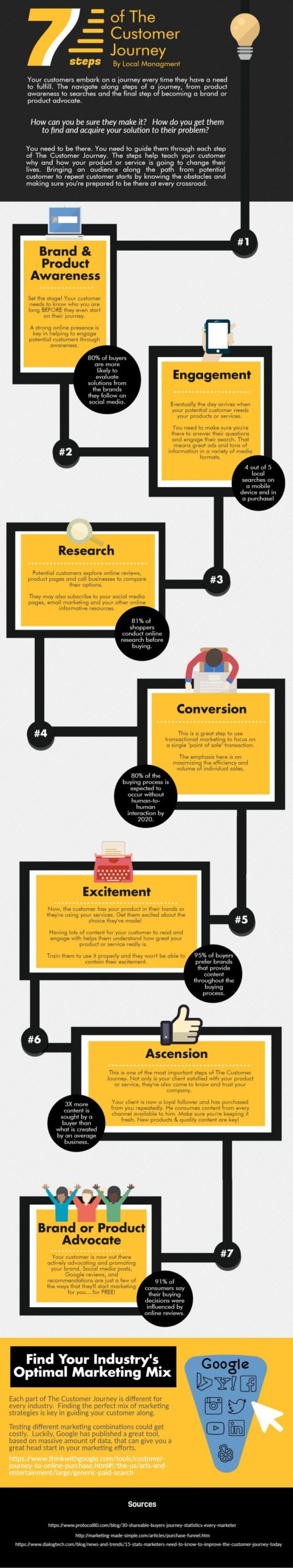 7 Steps of the Consumer Journey
